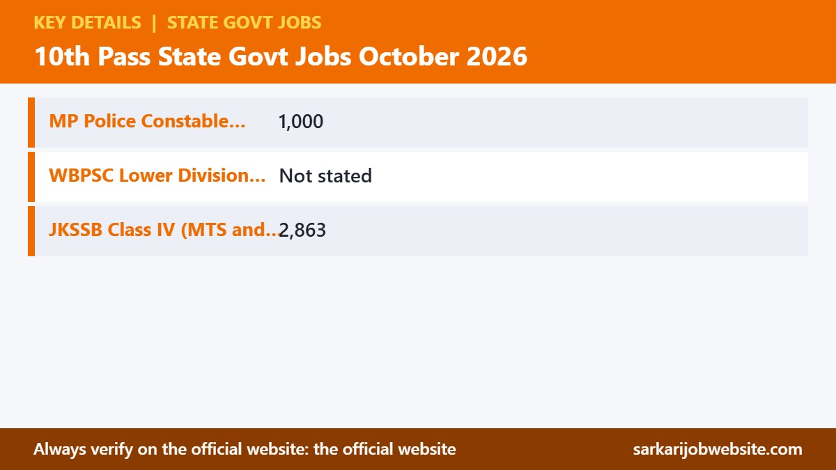 Key details and important dates for 10th pass government jobs October 2026