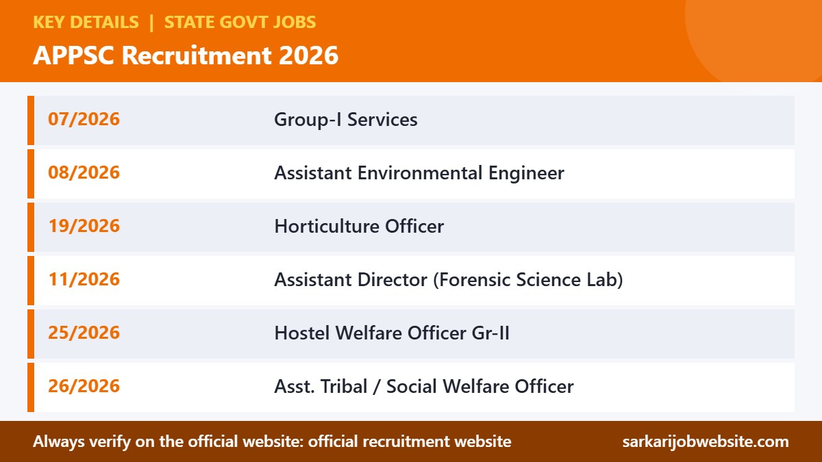 Key details and important dates for APPSC Recruitment 2026