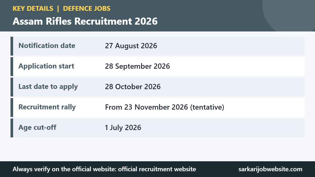 Key details and important dates for Assam Rifles Recruitment 2026