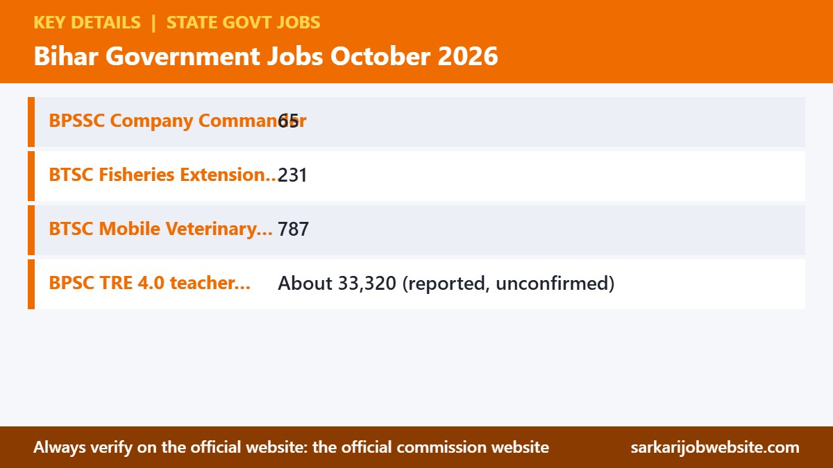 Key details and important dates for Bihar government jobs October 2026