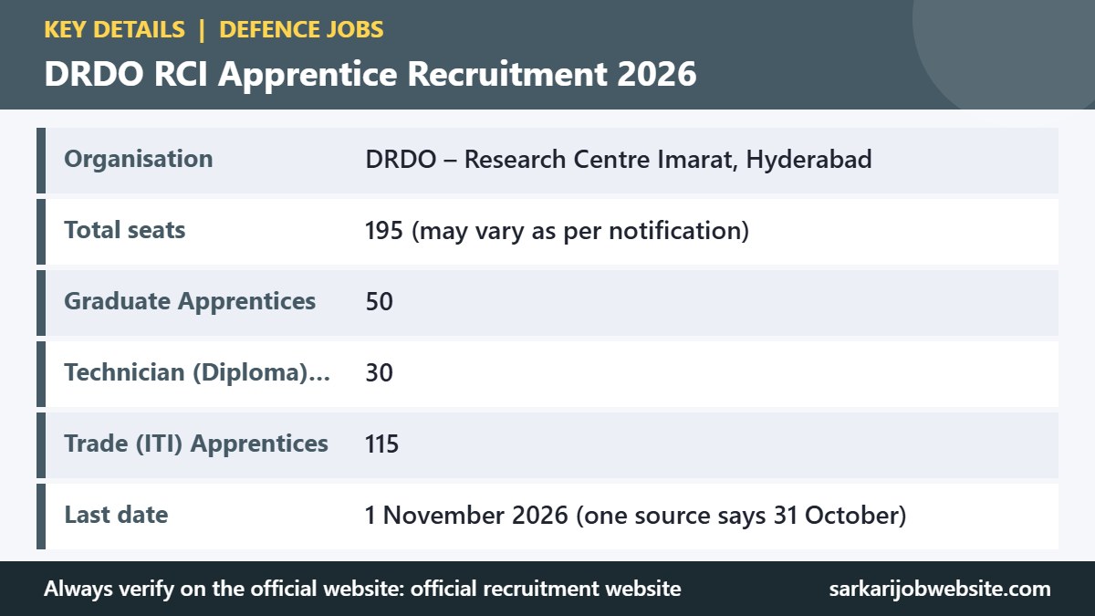 Key details and important dates for DRDO RCI Apprentice Recruitment 2026