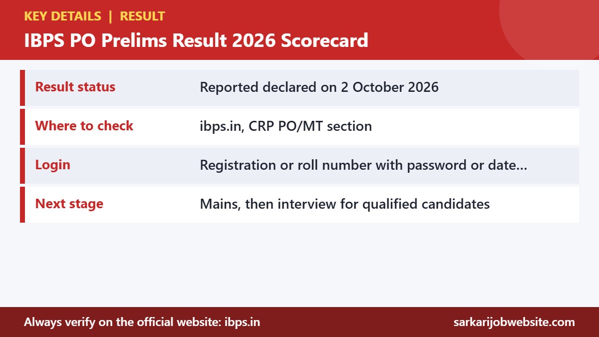 Key details and important dates for IBPS PO Prelims Result 2026