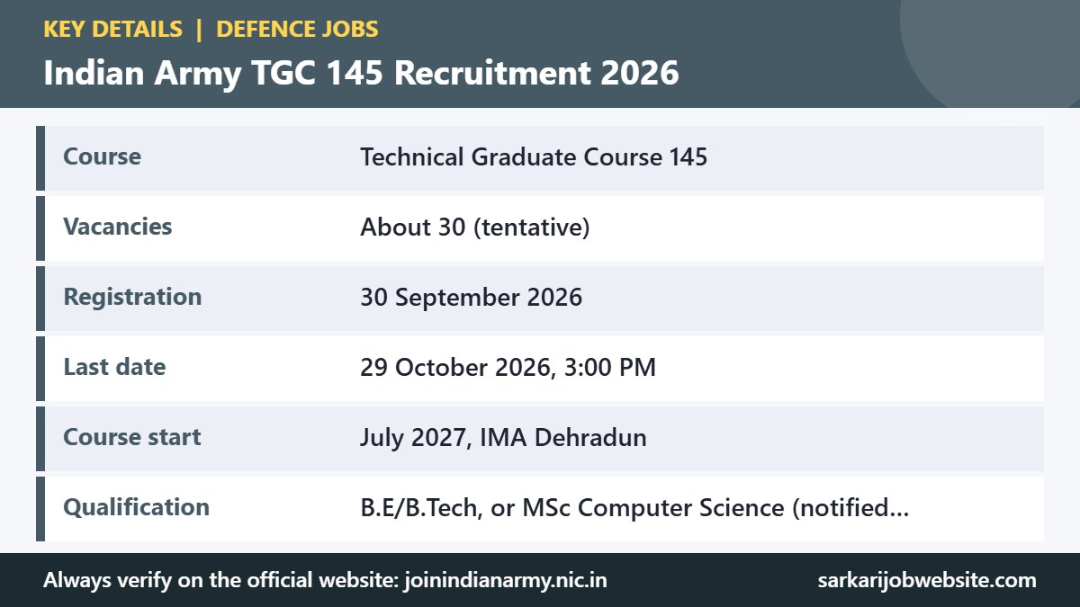 Key details and important dates for Indian Army TGC 145