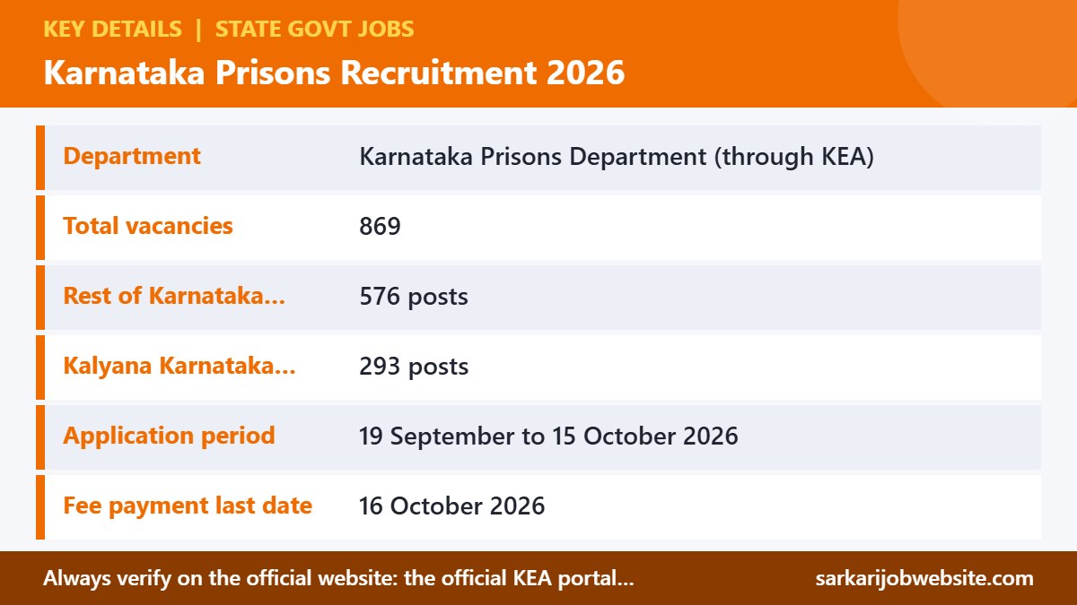 Key details and important dates for Karnataka Prisons Recruitment 2026
