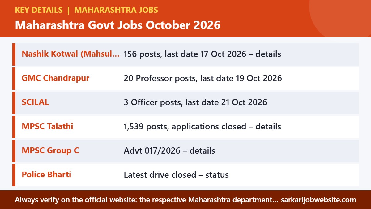 Key details and important dates for Maharashtra govt jobs October 2026