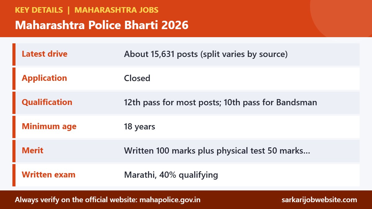 Key details and important dates for Maharashtra Police Bharti 2026