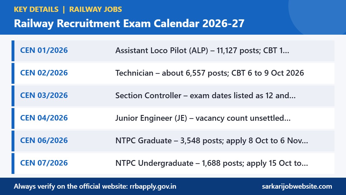 Key details and important dates for railway exam calendar 2026-27