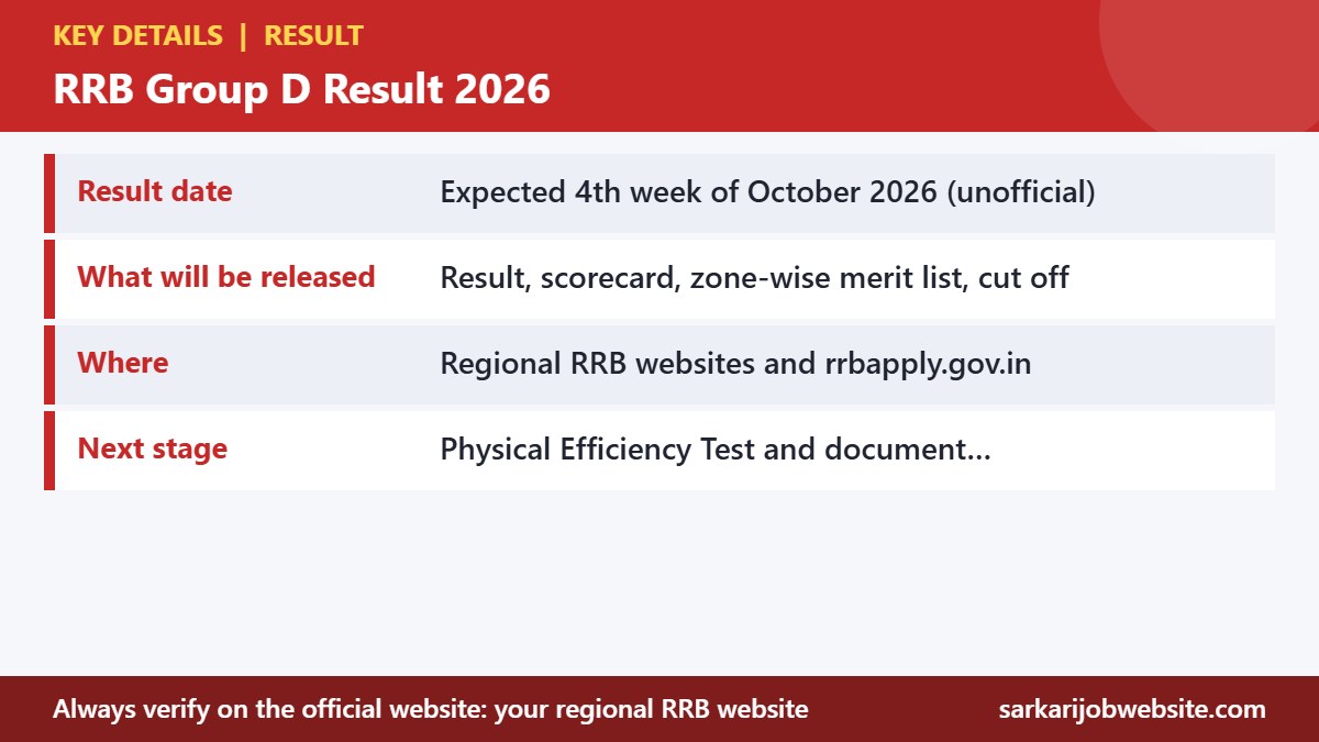 Key details and important dates for RRB Group D Result 2026