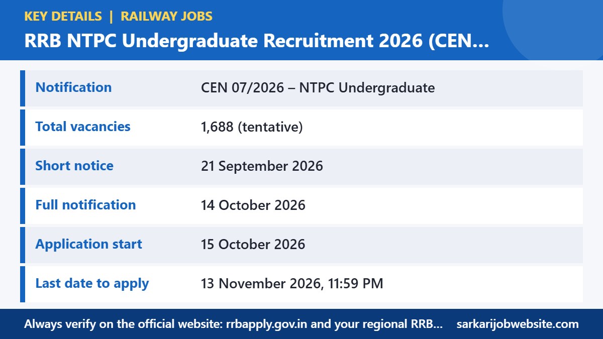 Key details and important dates for RRB NTPC Undergraduate Recruitment 2026