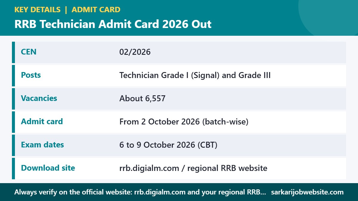 Key details and important dates for RRB Technician Admit Card 2026
