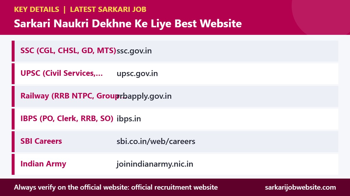 Key details and important dates for sarkari naukri dekhne ke liye website