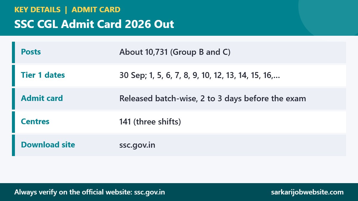 Key details and important dates for SSC CGL Admit Card 2026