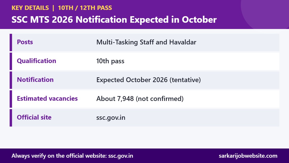 Key details and important dates for SSC MTS 2026 Notification