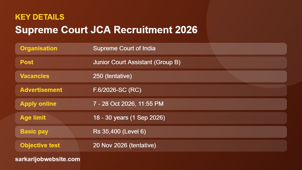 Key details and important dates for Supreme Court JCA Recruitment 2026